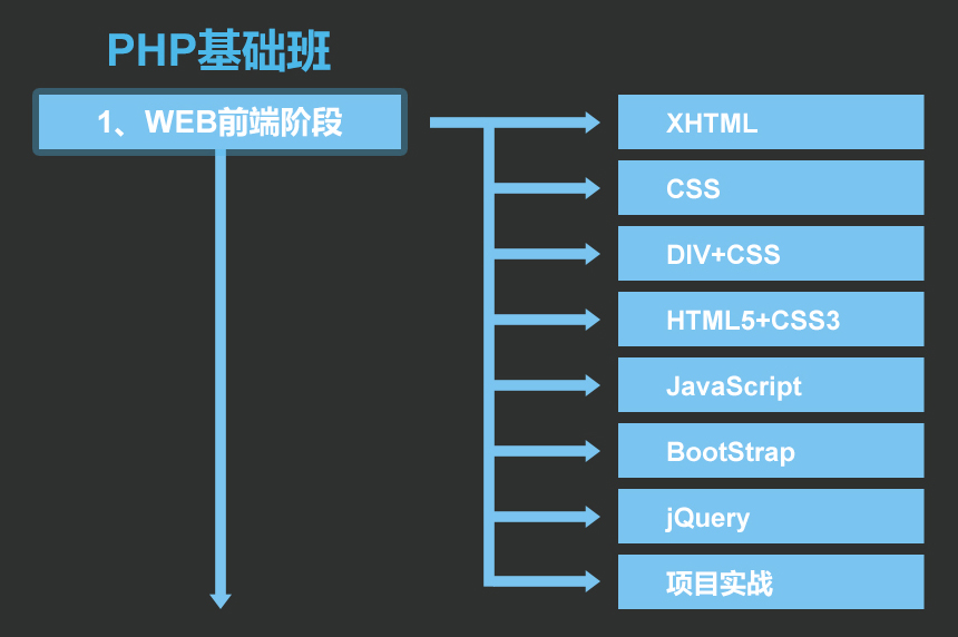 1.WEB前端階段