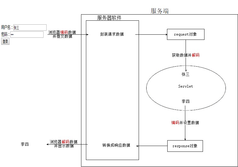 web應(yīng)用的請求和相應(yīng)字符集設(shè)置