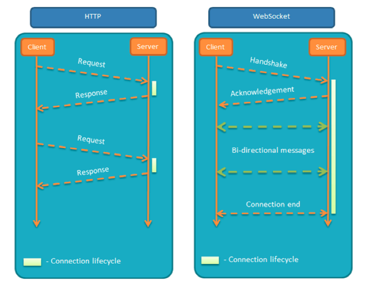 WebSocket分析及實踐