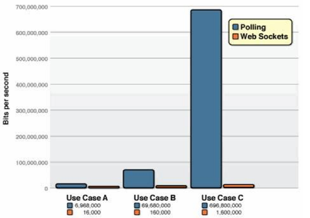 WebSocket分析及實踐