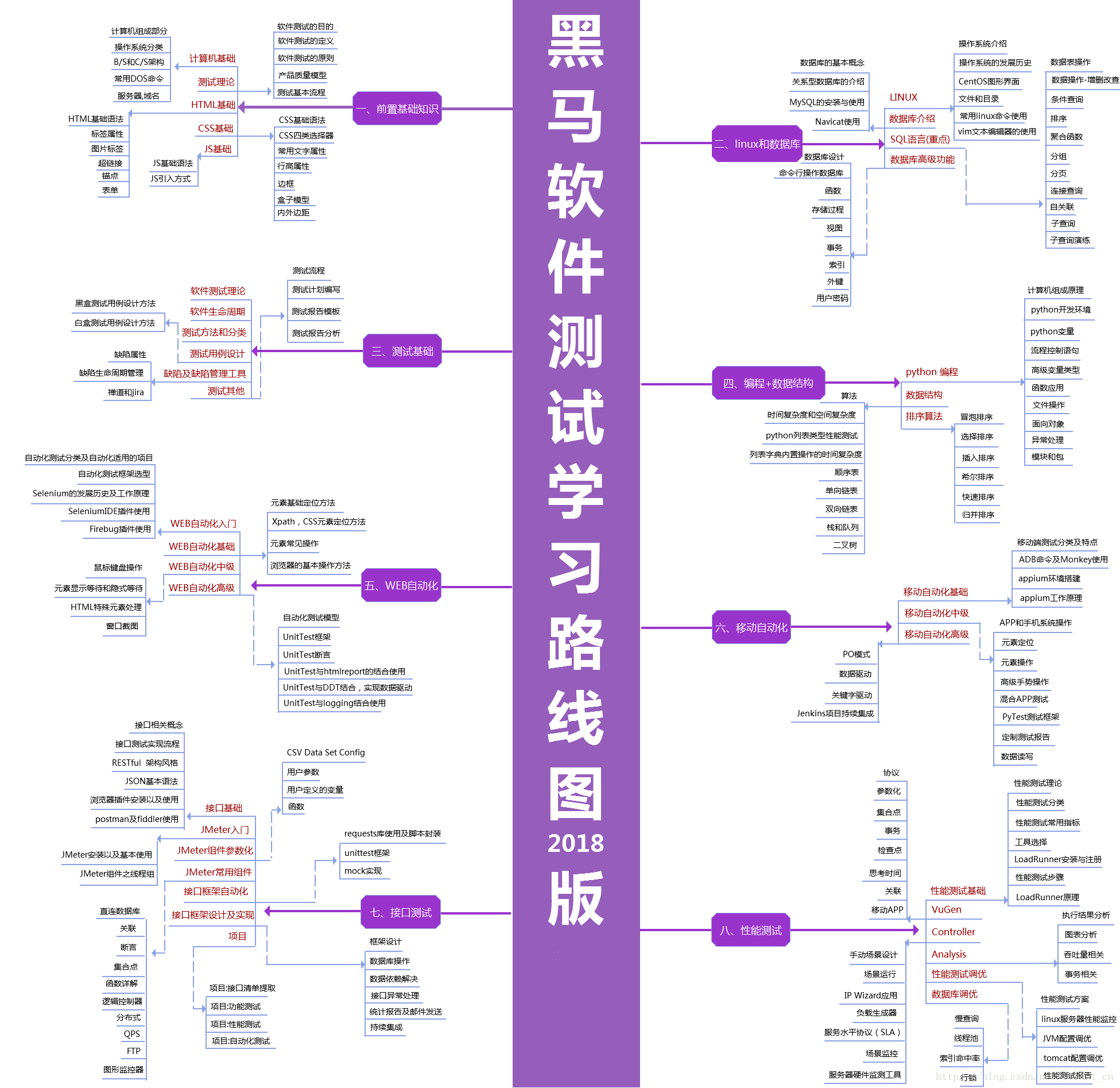 傳智播客軟件測試學(xué)習(xí)路線圖