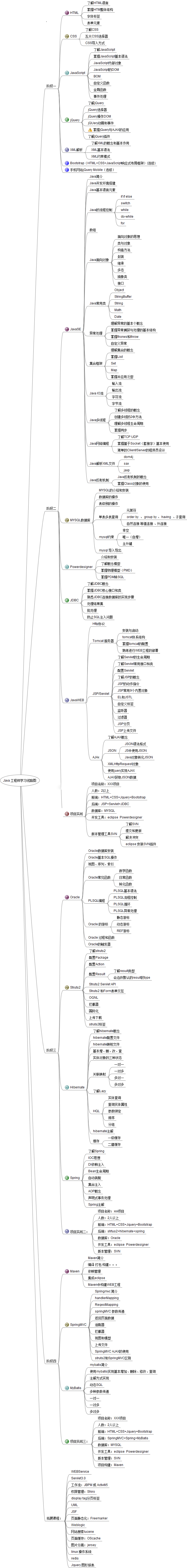 0基礎java自學之路