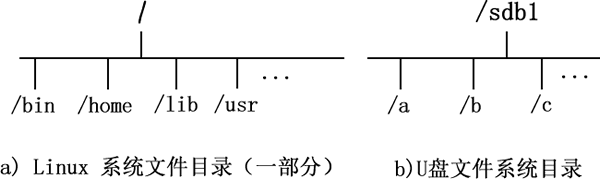 linux培訓(xùn)