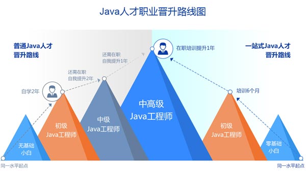 java晉升線路