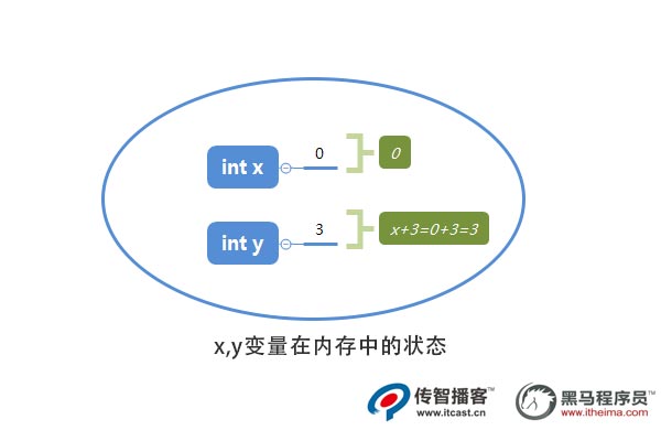 java內(nèi)存變量狀態(tài)2