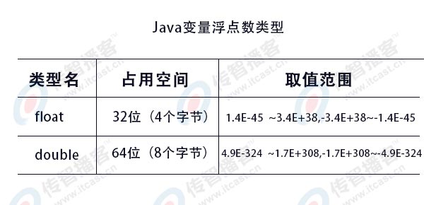 java浮點數(shù)型變量