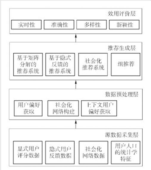 內容推薦系統(tǒng)