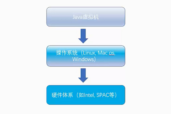 JVM垃圾回收機制