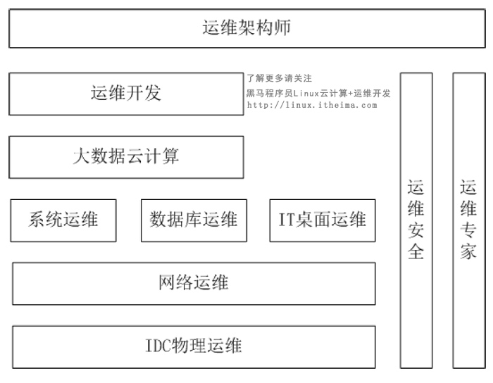 運(yùn)維發(fā)展和linux系統(tǒng)03