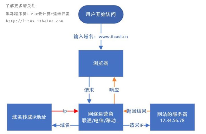 運維發(fā)展和linux系統(tǒng)05