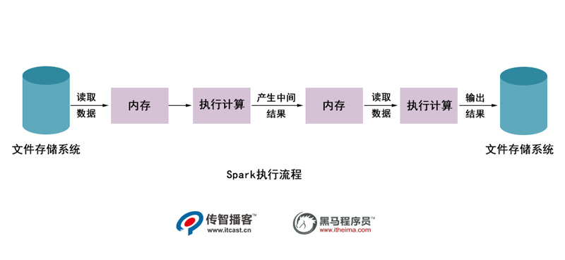 spark執(zhí)行