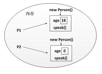 java內(nèi)存分析02