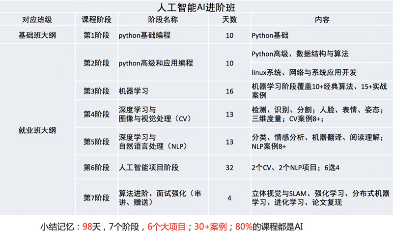 傳智人工智能AI進(jìn)階