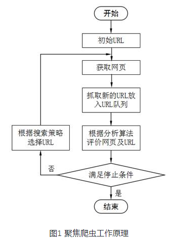 聚焦爬蟲工作原理