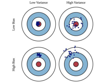 于Bias和Variance的圖形解釋