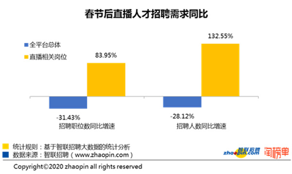 直播人才需求