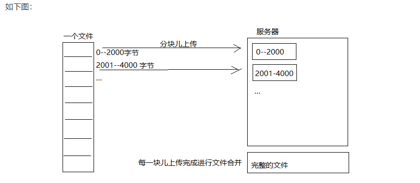 斷點(diǎn)續(xù)傳