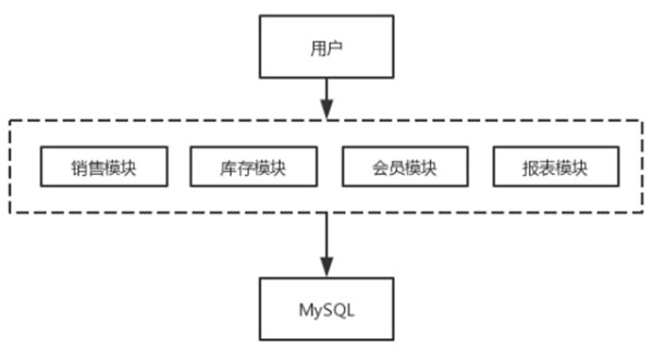 單體架構(gòu)