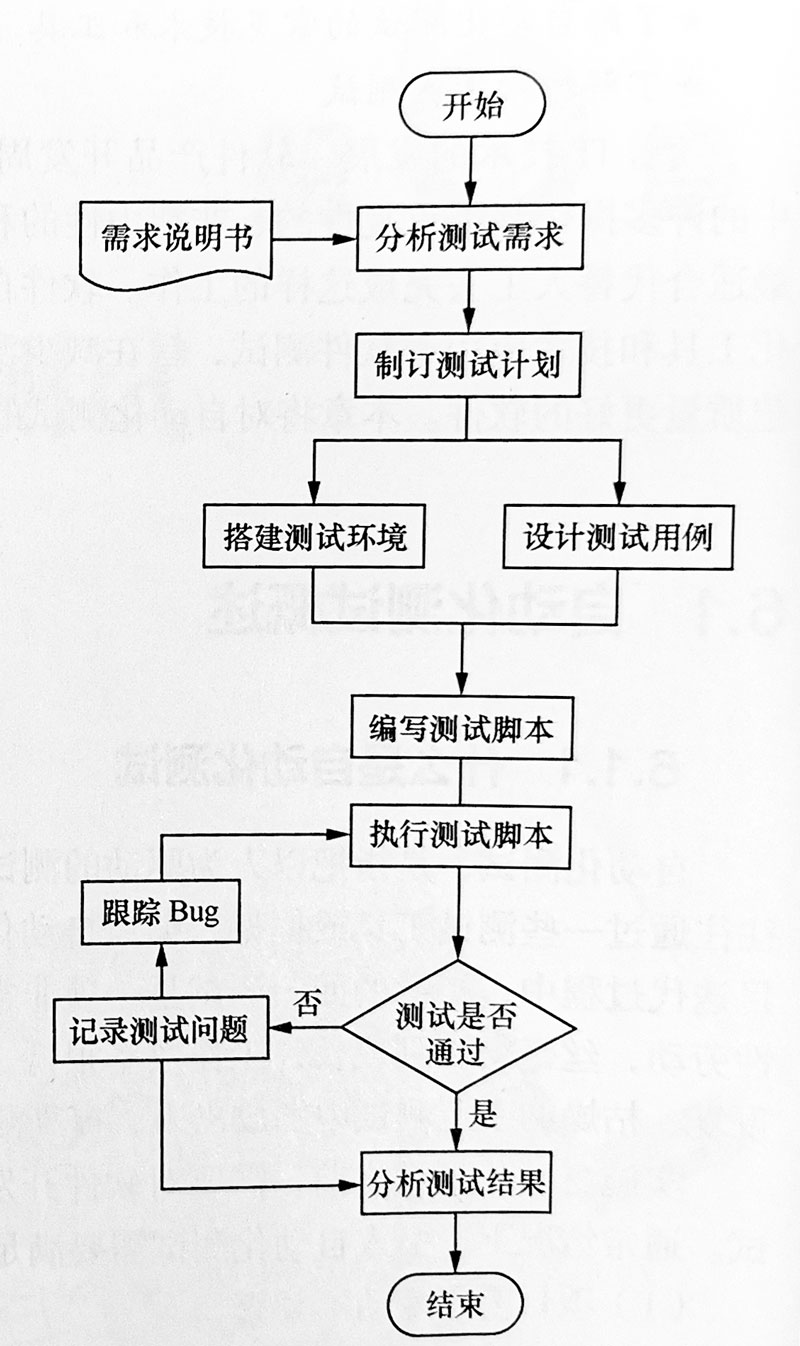 自動(dòng)化測(cè)試基本流程