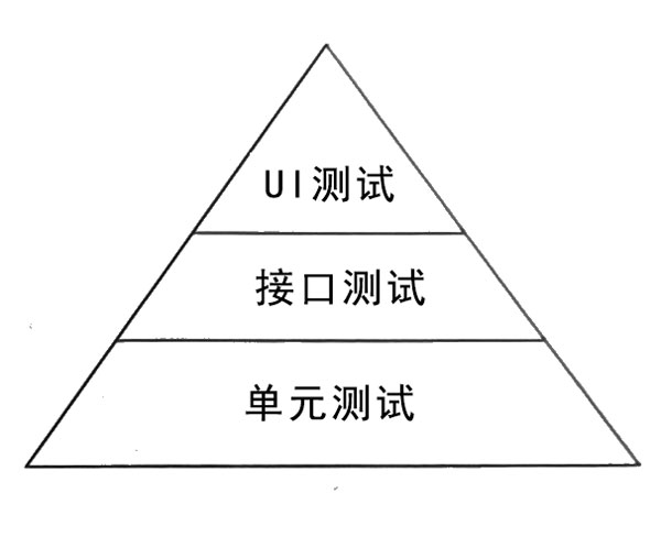 自動化測試金字塔策略