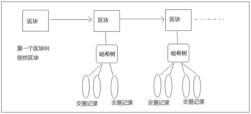 區(qū)塊鏈03