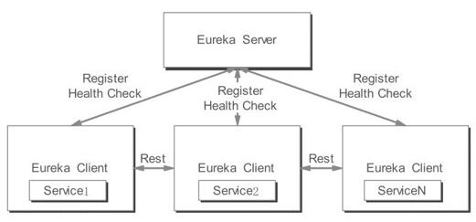 Eureka的服務(wù)發(fā)現(xiàn)機(jī)制