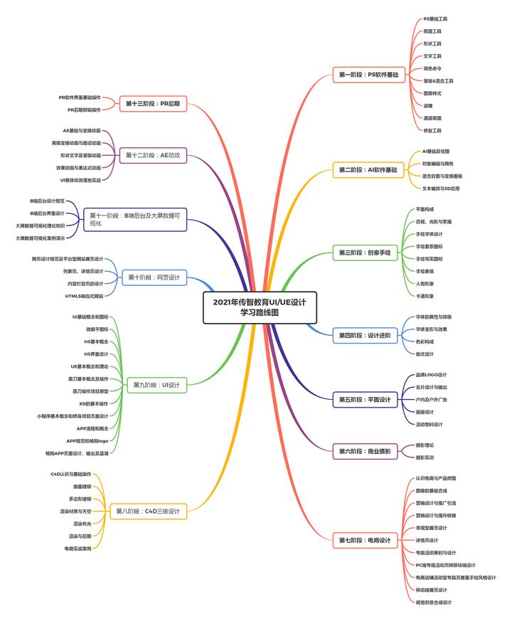 2021最新UI設計學習線路圖【傳智教育】