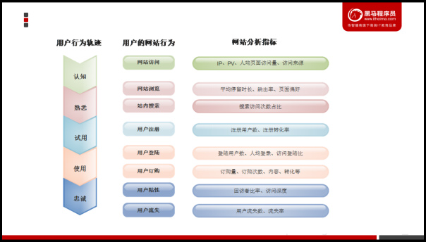 大數(shù)據業(yè)務分析步驟