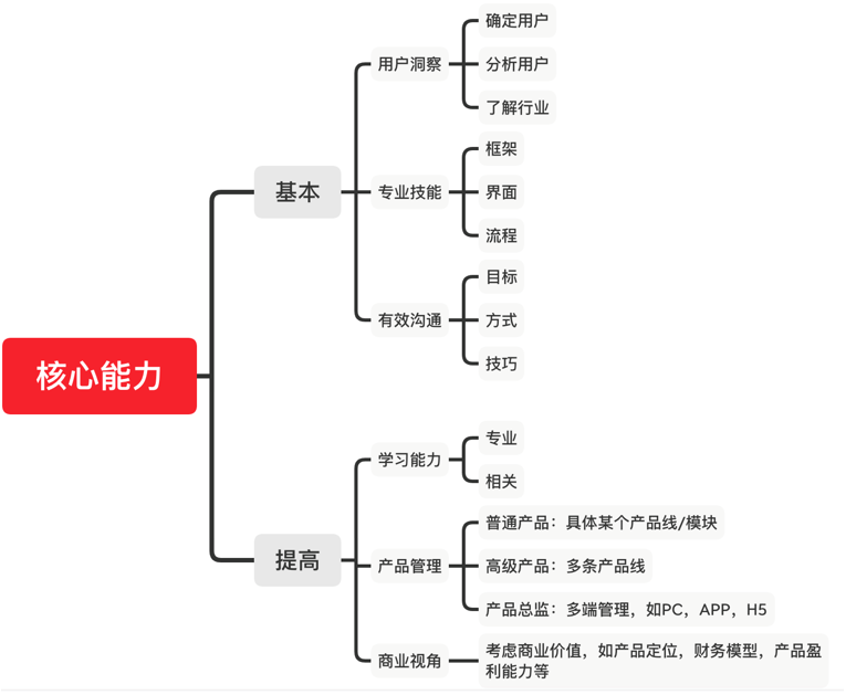 產(chǎn)品經(jīng)理核心能力