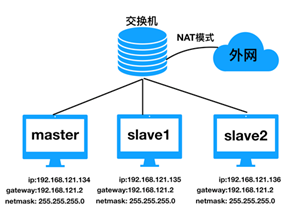 Hadoop集群部署模式