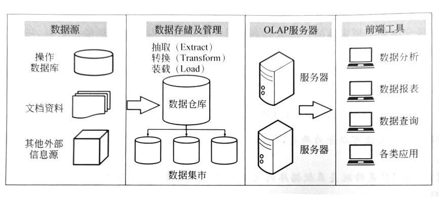 數(shù)據(jù)倉(cāng)庫(kù)結(jié)構(gòu)圖