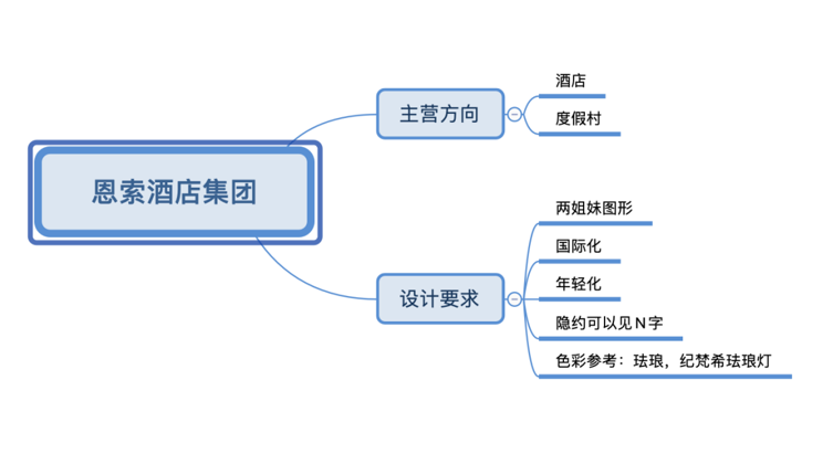 logo設(shè)計(jì)需求分析