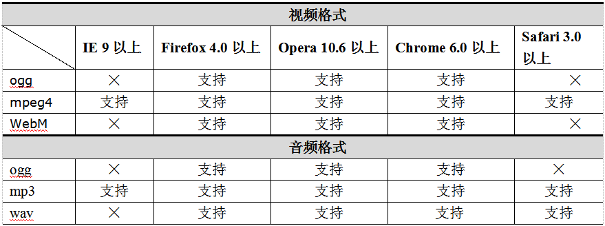 音視頻嵌入的瀏覽器兼容問(wèn)題