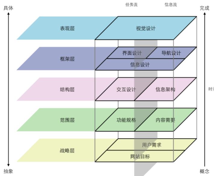 用戶體驗體驗要素