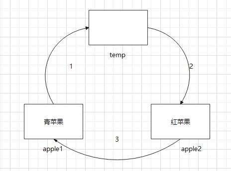 交換思想