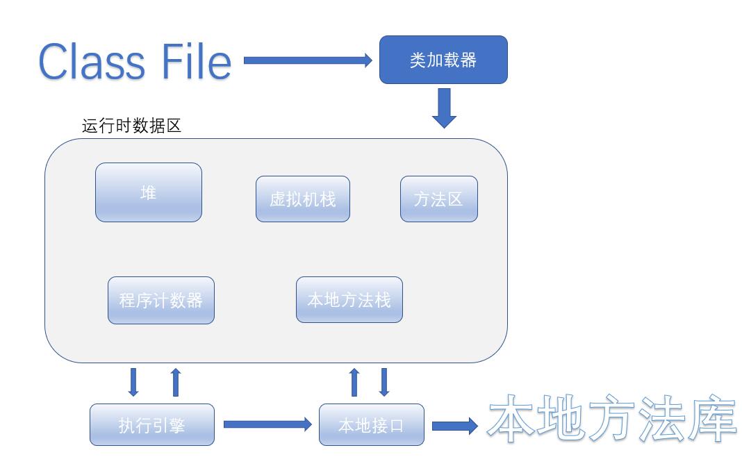 JVM構成圖