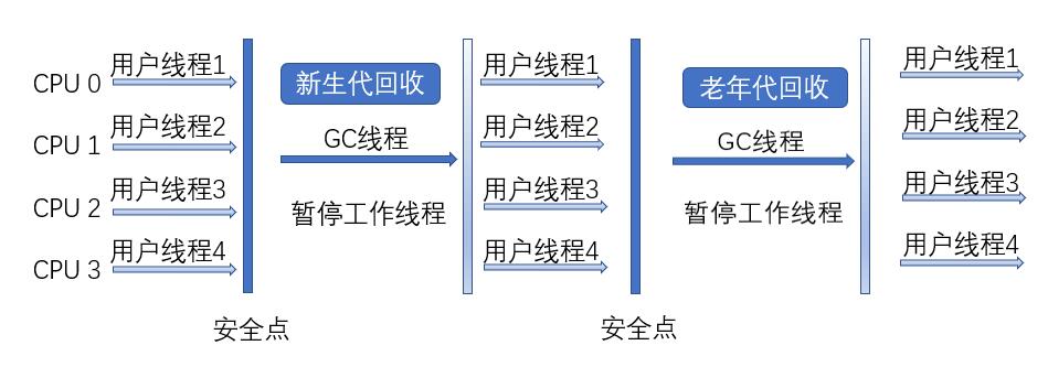 Serial收集器