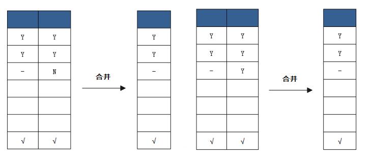 進(jìn)一步合并規(guī)則