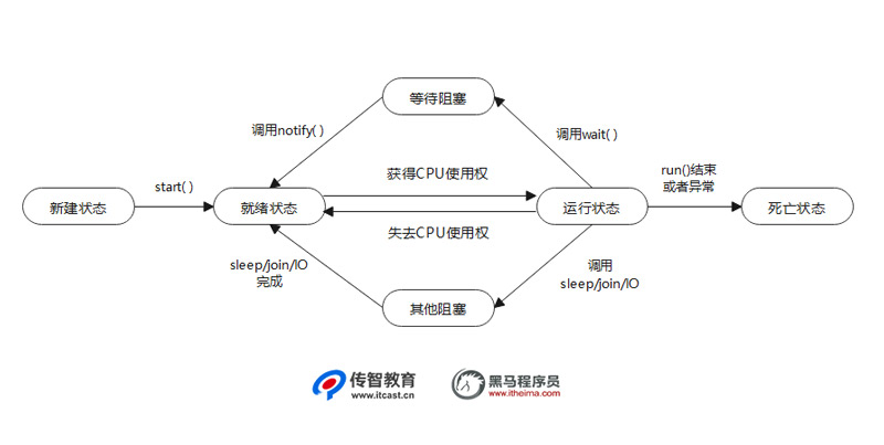 線程狀態(tài)轉(zhuǎn)化