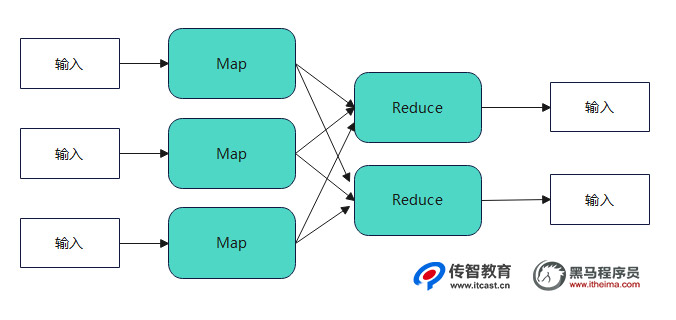 多Map和Reduce的MapReduce模型