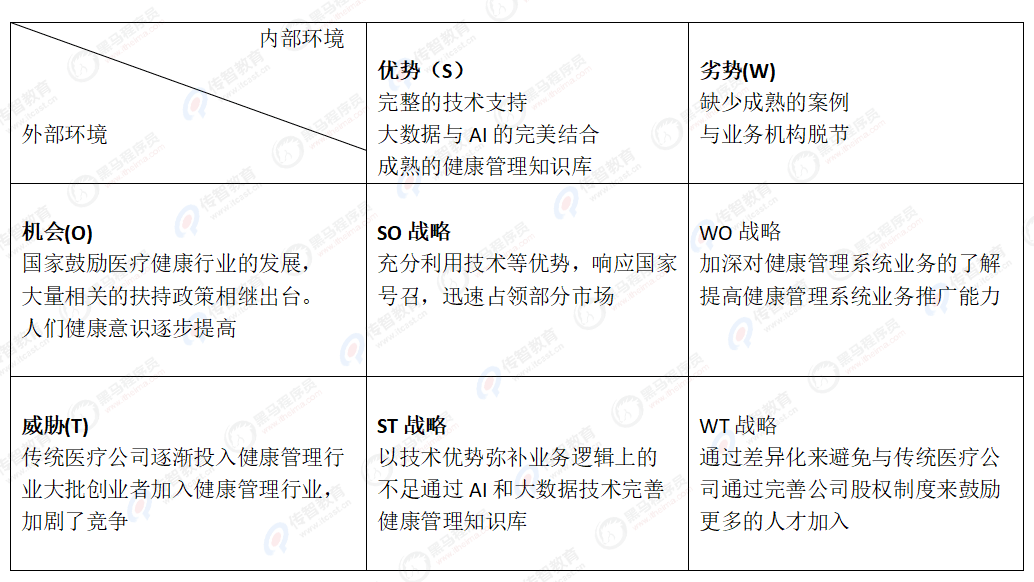 swot分析