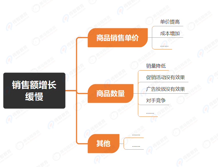 邏輯樹(shù)分析在銷售分析中的應(yīng)用