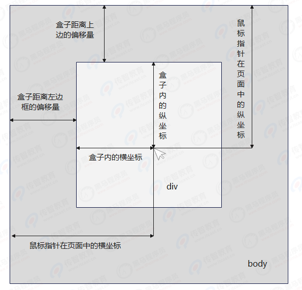 鼠標(biāo)指針在盒子內(nèi)部坐標(biāo)示意圖