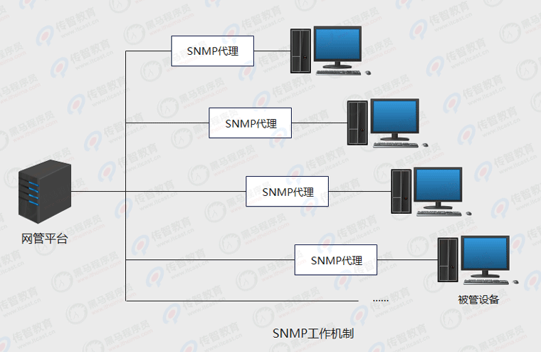 SNMP工作機(jī)制