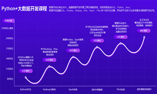 Python培訓(xùn)費(fèi)多少錢？