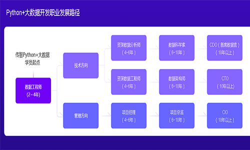 Python培訓(xùn)多少錢？