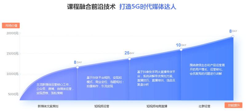 新媒體培訓(xùn)班費(fèi)用多少？