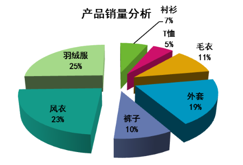 產(chǎn)品銷量分析