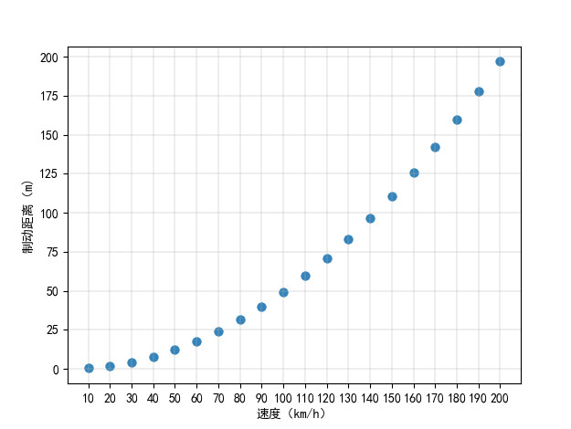 汽車速度與制動距離關系的散點圖