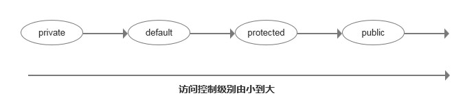 訪問控制權(quán)限